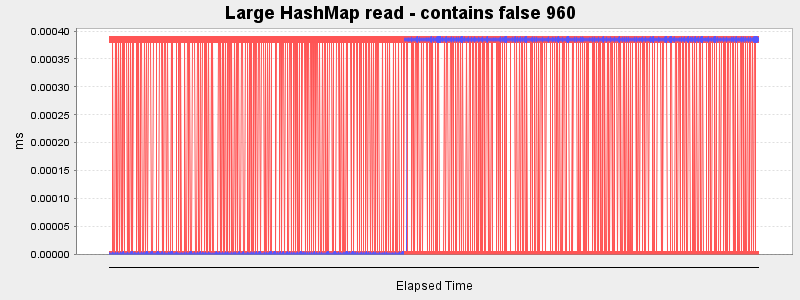 Large HashMap read - contains false 960